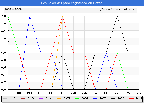 Evolucion  de los datos de parados para el Municipio de BEZAS hasta OCTUBRE del 2009.