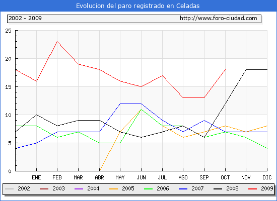 Evolucion  de los datos de parados para el Municipio de CELADAS hasta OCTUBRE del 2009.