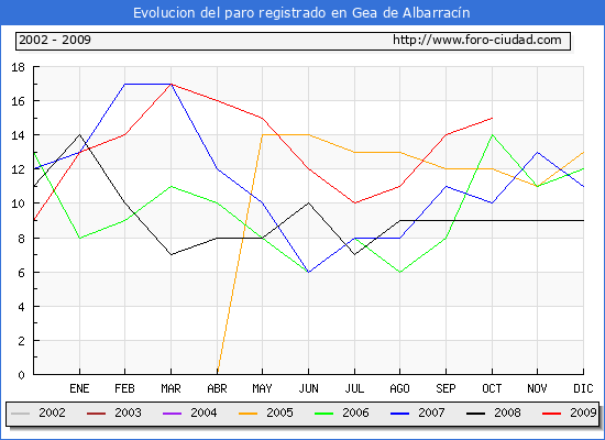 Evolucion  de los datos de parados para el Municipio de GEA DE ALBARRACIN hasta OCTUBRE del 2009.