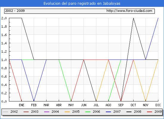Evolucion  de los datos de parados para el Municipio de JABALOYAS hasta OCTUBRE del 2009.