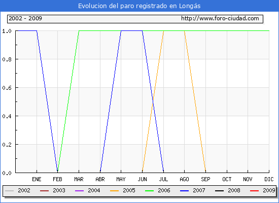 Evolucion  de los datos de parados para el Municipio de LONGAS hasta OCTUBRE del 2009.