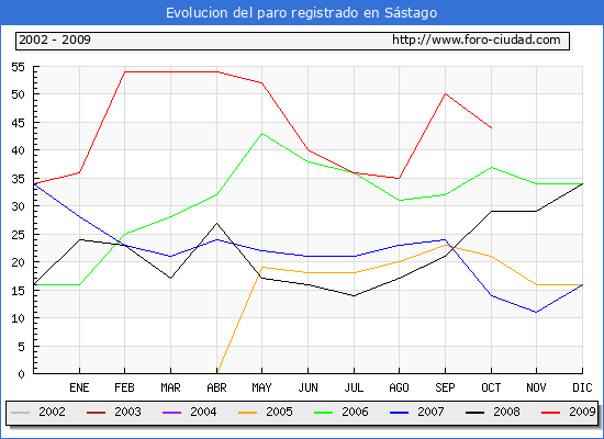 Evolucion  de los datos de parados para el Municipio de SASTAGO hasta OCTUBRE del 2009.