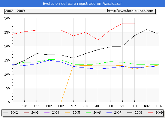 Evolucion  de los datos de parados para el Municipio de AZNALCAZAR hasta OCTUBRE del 2009.