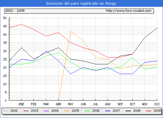 Evolucion  de los datos de parados para el Municipio de PONGA hasta OCTUBRE del 2009.