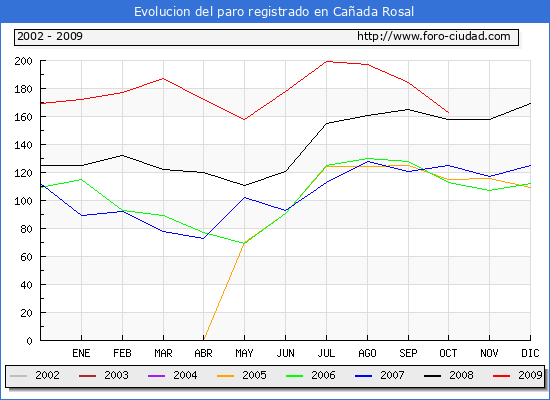Evolucion  de los datos de parados para el Municipio de CA�ADA ROSAL hasta OCTUBRE del 2009.