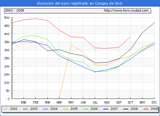 Evolucion  de los datos de parados para el Municipio de CANGAS DE ONIS hasta OCTUBRE del 2009.
