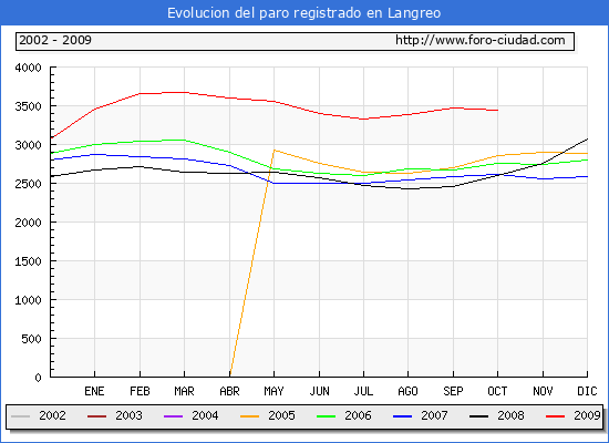 Evolucion  de los datos de parados para el Municipio de LANGREO hasta OCTUBRE del 2009.