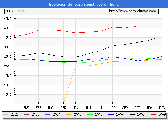 Evolucion  de los datos de parados para el Municipio de ECIJA hasta OCTUBRE del 2009.