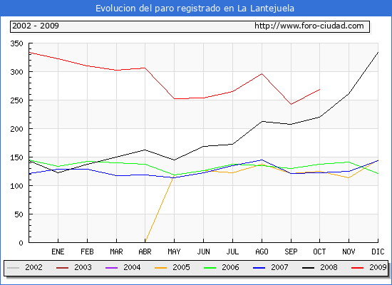 Evolucion  de los datos de parados para el Municipio de LA LANTEJUELA hasta OCTUBRE del 2009.