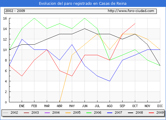 Evolucion  de los datos de parados para el Municipio de CASAS DE REINA hasta OCTUBRE del 2009.