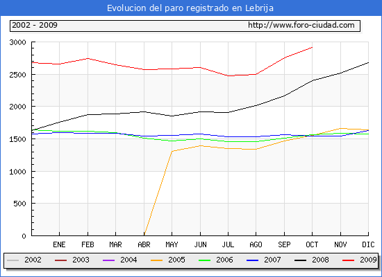 Evolucion  de los datos de parados para el Municipio de LEBRIJA hasta OCTUBRE del 2009.