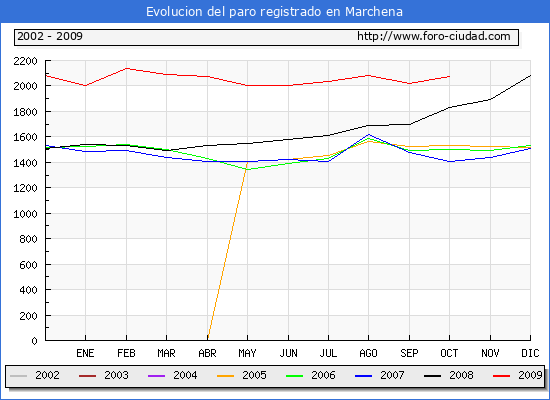 Evolucion  de los datos de parados para el Municipio de MARCHENA hasta OCTUBRE del 2009.