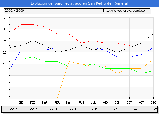Evolucion  de los datos de parados para el Municipio de SAN PEDRO DEL ROMERAL hasta OCTUBRE del 2009.