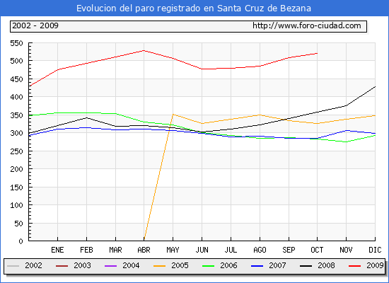 Evolucion  de los datos de parados para el Municipio de SANTA CRUZ DE BEZANA hasta OCTUBRE del 2009.