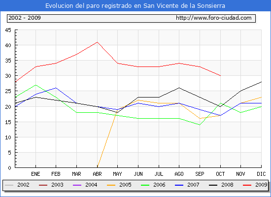 Evolucion  de los datos de parados para el Municipio de SAN VICENTE DE LA SONSIERRA hasta OCTUBRE del 2009.