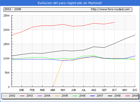 Evolucion  de los datos de parados para el Municipio de MARTORELL hasta OCTUBRE del 2009.
