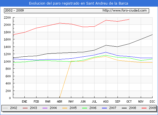 Evolucion  de los datos de parados para el Municipio de SANT ANDREU DE LA BARCA hasta OCTUBRE del 2009.