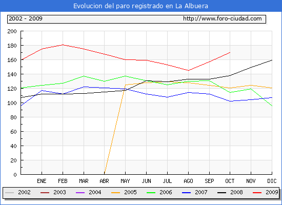 Evolucion  de los datos de parados para el Municipio de LA ALBUERA hasta OCTUBRE del 2009.