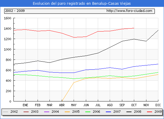 Evolucion  de los datos de parados para el Municipio de BENALUP-CASAS VIEJAS hasta OCTUBRE del 2009.