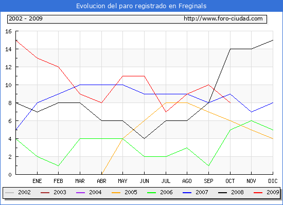 Evolucion  de los datos de parados para el Municipio de FREGINALS hasta OCTUBRE del 2009.