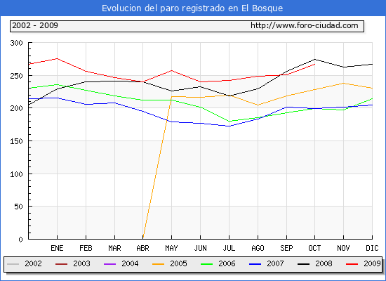Evolucion  de los datos de parados para el Municipio de EL BOSQUE hasta OCTUBRE del 2009.