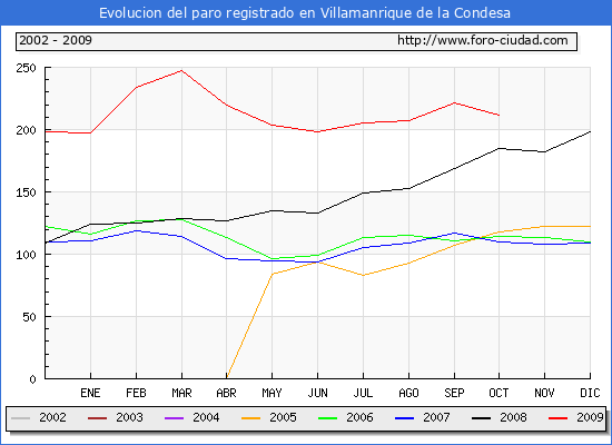 Evolucion  de los datos de parados para el Municipio de VILLAMANRIQUE DE LA CONDESA hasta OCTUBRE del 2009.