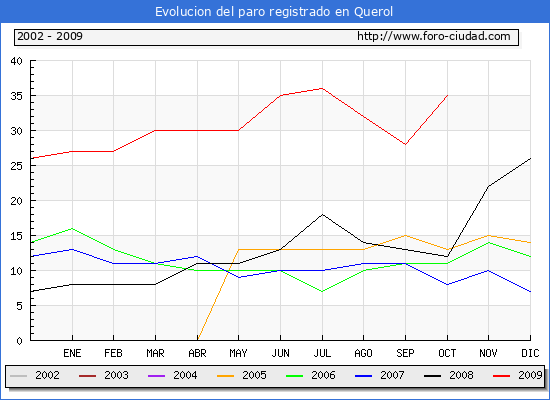 Evolucion  de los datos de parados para el Municipio de QUEROL hasta OCTUBRE del 2009.