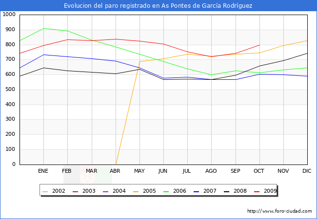 Evolucion  de los datos de parados para el Municipio de AS PONTES DE GARCIA RODRIGUEZ hasta OCTUBRE del 2009.