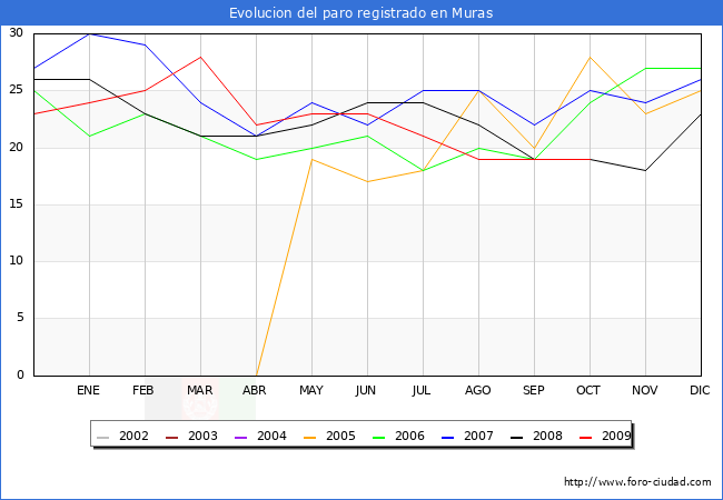 Evolucion  de los datos de parados para el Municipio de MURAS hasta OCTUBRE del 2009.