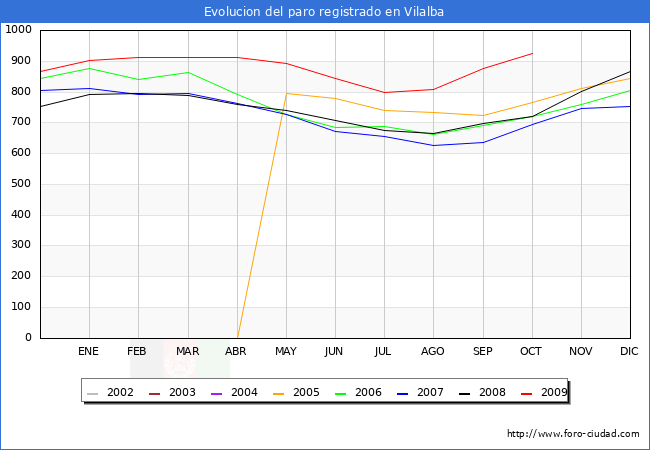 Evolucion  de los datos de parados para el Municipio de VILALBA hasta OCTUBRE del 2009.