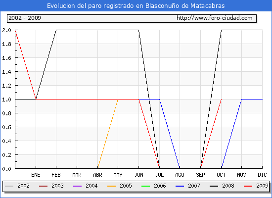 Evolucion  de los datos de parados para el Municipio de BLASCONU�O DE MATACABRAS hasta OCTUBRE del 2009.