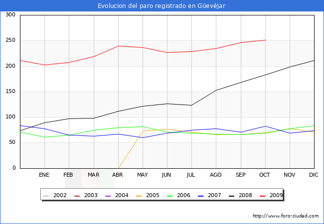 Evolucion  de los datos de parados para el Municipio de G�EVEJAR hasta OCTUBRE del 2009.