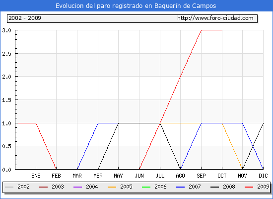 Evolucion  de los datos de parados para el Municipio de BAQUERIN DE CAMPOS hasta OCTUBRE del 2009.