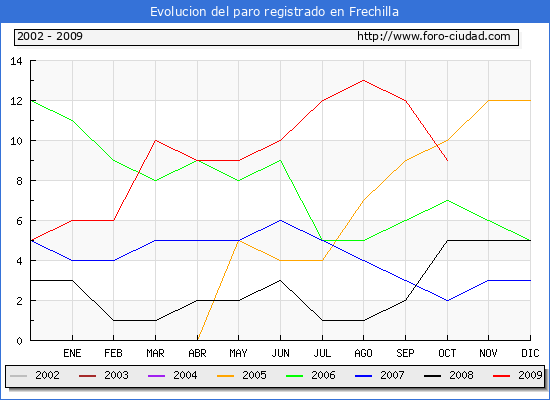 Evolucion  de los datos de parados para el Municipio de FRECHILLA hasta OCTUBRE del 2009.