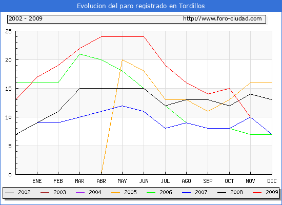 Evolucion  de los datos de parados para el Municipio de TORDILLOS hasta NOVIEMBRE del 2009.