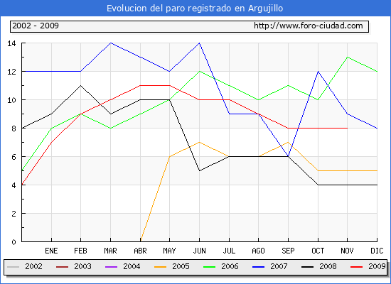 Evolucion  de los datos de parados para el Municipio de ARGUJILLO hasta NOVIEMBRE del 2009.