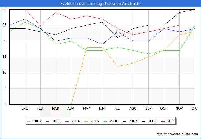 Evolucion  de los datos de parados para el Municipio de ARRABALDE hasta NOVIEMBRE del 2009.