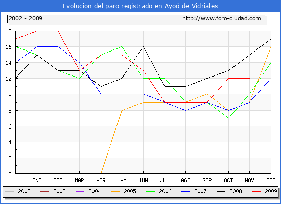 Evolucion  de los datos de parados para el Municipio de AYOO DE VIDRIALES hasta NOVIEMBRE del 2009.