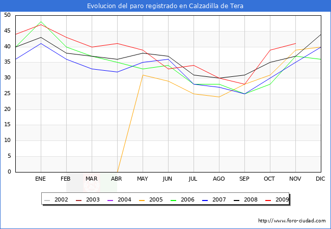 Evolucion  de los datos de parados para el Municipio de CALZADILLA DE TERA hasta NOVIEMBRE del 2009.