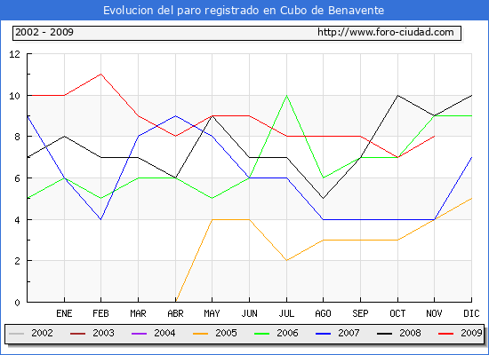 Evolucion  de los datos de parados para el Municipio de CUBO DE BENAVENTE hasta NOVIEMBRE del 2009.