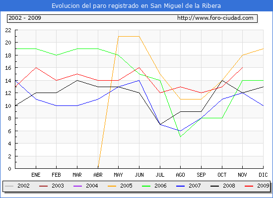 Evolucion  de los datos de parados para el Municipio de SAN MIGUEL DE LA RIBERA hasta NOVIEMBRE del 2009.