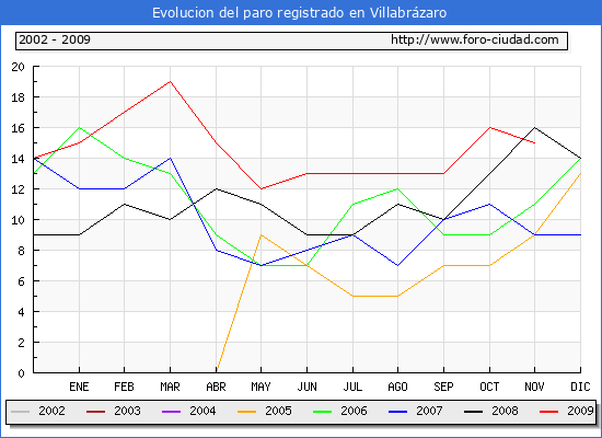 Evolucion  de los datos de parados para el Municipio de VILLABRAZARO hasta NOVIEMBRE del 2009.