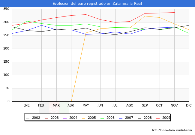 Evolucion  de los datos de parados para el Municipio de ZALAMEA LA REAL hasta NOVIEMBRE del 2009.