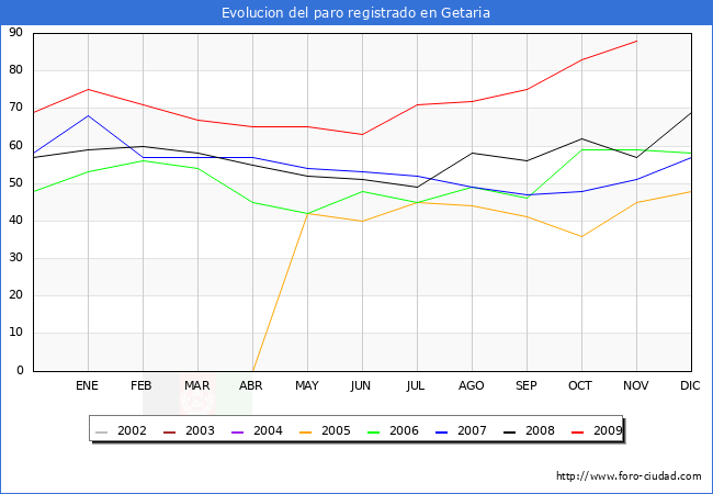 Evolucion  de los datos de parados para el Municipio de GETARIA hasta NOVIEMBRE del 2009.