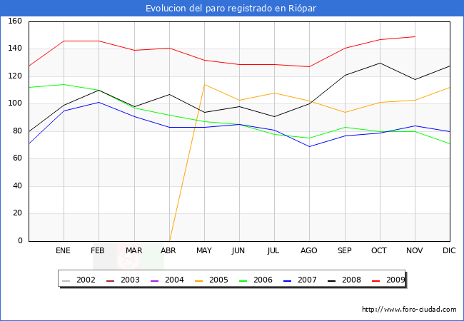 Evolucion  de los datos de parados para el Municipio de RIOPAR hasta NOVIEMBRE del 2009.