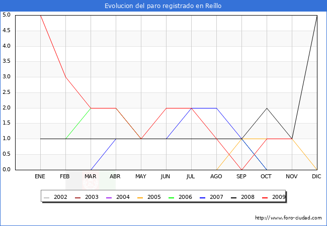 Evolucion  de los datos de parados para el Municipio de REILLO hasta NOVIEMBRE del 2009.