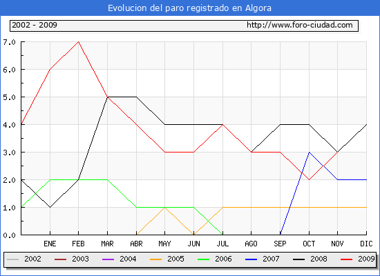 Evolucion  de los datos de parados para el Municipio de ALGORA hasta NOVIEMBRE del 2009.