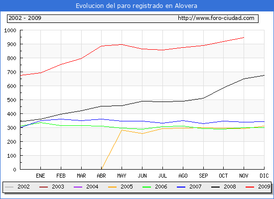 Evolucion  de los datos de parados para el Municipio de ALOVERA hasta NOVIEMBRE del 2009.