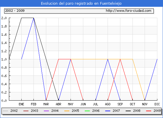 Evolucion  de los datos de parados para el Municipio de FUENTELVIEJO hasta NOVIEMBRE del 2009.