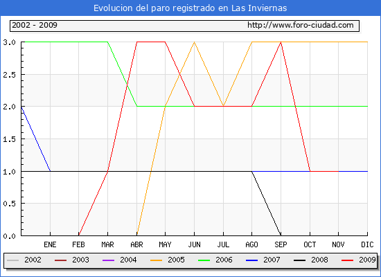 Evolucion  de los datos de parados para el Municipio de LAS INVIERNAS hasta NOVIEMBRE del 2009.